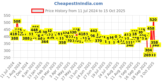 myntra.com LOreal Paris Set of 2 Extraordinary Oil Hair Serum - 30ml each loreal Price History Graph from 11 Jul 2024 to 15 Oct 2025