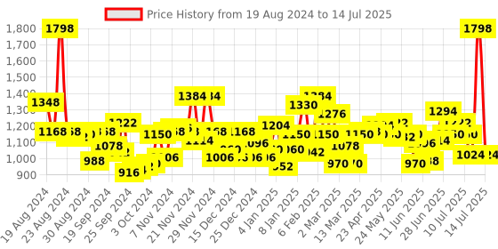 myntra.com loreal L'Oreal Paris Set of 2 Rouge Signature Matte Liquid Lipsticks loreal Price History Graph from 19 Aug 2024 to 14 Jul 2025