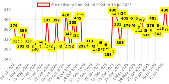 myntra.com LOreal Paris Set of 2 Total Repair 5 Shampoo - 180ml Each loreal Price History Graph from 24 Jul 2024 to 16 Jul 2025