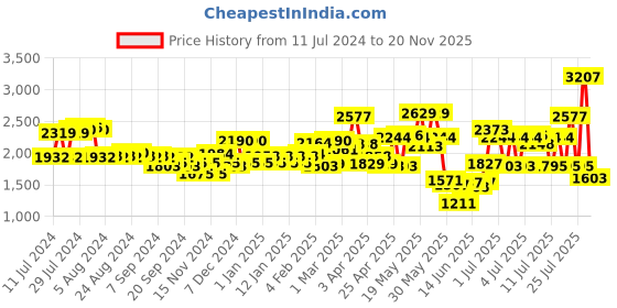 myntra.com LOreal Paris Set of 3 Total Repair 5 Advanced Repairing Shampoos - 640 ml each loreal Price History Graph from 11 Jul 2024 to 20 Nov 2025