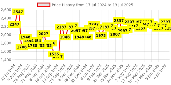myntra.com LOreal Paris Set of Color Riche Lipstick & Voluminous Lash Mascara with Powder Foundation loreal Price History Graph from 17 Jul 2024 to 13 Jul 2025