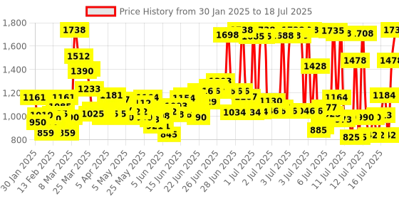 myntra.com LOreal Paris Set of Hyaluron Moisture 72H Shampoo 1000 ml & Conditioner 180 ml loreal Price History Graph from 10 Jan 2025 to 16 Jul 2025