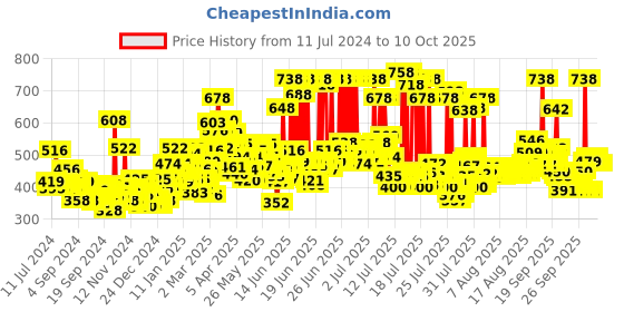 myntra.com LOreal Paris Total Repair 5 Advanced Repairing Shampoo 340 ml & Conditioner 180 ml loreal Price History Graph from 11 Jul 2024 to 10 Oct 2025