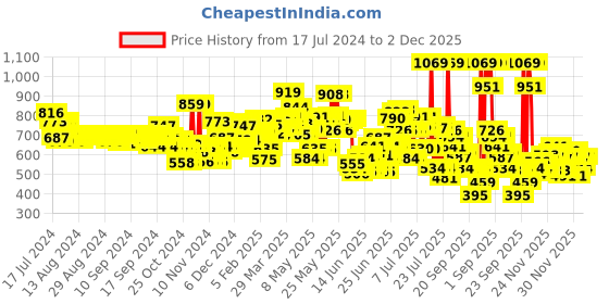 myntra.com LOreal Paris Total Repair 5 Advanced Repairing Shampoo 650ml loreal Price History Graph from 17 Jul 2024 to 1 Dec 2025