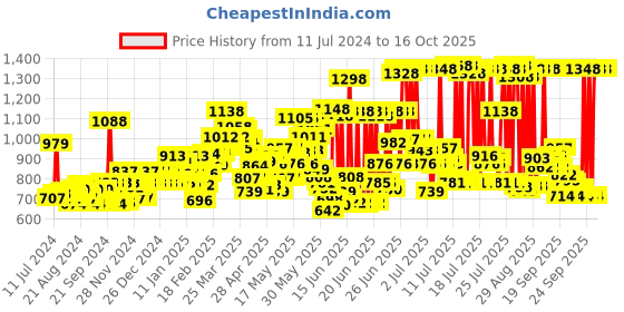 myntra.com loreal L'Oreal Paris Total Repair 5 Advanced Repairing Shampoo 650ml & Conditioner 180ml loreal Price History Graph from 11 Jul 2024 to 16 Oct 2025