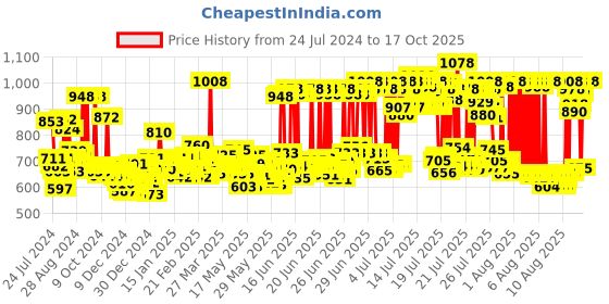 myntra.com LOreal Paris Total Repair 5 Conditioner 180ml & Excellence Hair Color-Shade 1 (72ml+100g) loreal Price History Graph from 24 Jul 2024 to 17 Oct 2025