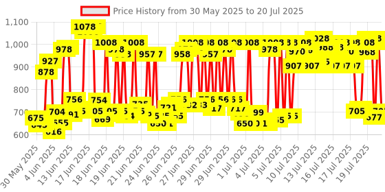 myntra.com LOreal Paris Total Repair 5 Conditioner 180ml & Excellence Hair Color-Shade 3 (72ml+100g) loreal Price History Graph from 7 Apr 2025 to 15 Jul 2025