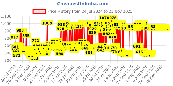 myntra.com LOreal Paris Total Repair 5 Conditioner 180ml & Excellence Hair Color-Shade 4 (72ml+100g) loreal Price History Graph from 24 Jul 2024 to 23 Nov 2025