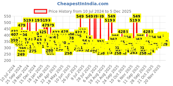 myntra.com LOreal Paris Total Repair 5 Restoring Conditioner With Keratin XS For Damaged Hair - 386ml loreal Price History Graph from 10 Jul 2024 to 5 Dec 2025
