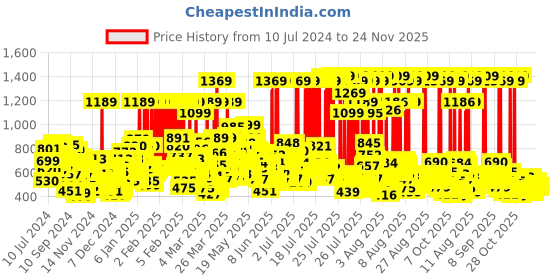 myntra.com Loreal Paris Total Repair 5 Shampoo, 1 L loreal Price History Graph from 10 Jul 2024 to 24 Nov 2025