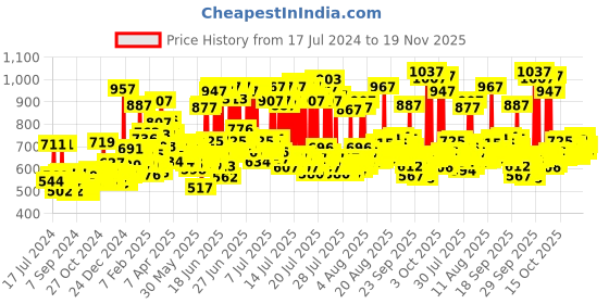 myntra.com LOreal Paris Total Repair 5 Shampoo 340 ml + Conditioner 180 ml + Hair Serum 40 ml loreal Price History Graph from 17 Jul 2024 to 19 Nov 2025