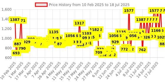 myntra.com loreal L'Oreal Paris Total Repair 5 Shampoo 650 ml, Conditioner 180 ml & Serum 40 ml Combo loreal Price History Graph from 1 Feb 2025 to 16 Jul 2025