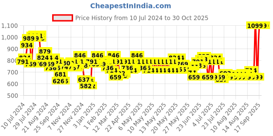 myntra.com LOreal Paris True Match Super-Blendable SPF17 Liquid Foundation 30ml - Golden Beige D3W3 loreal Price History Graph from 10 Jul 2024 to 29 Oct 2025