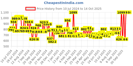 myntra.com LOreal Paris True Match Super-Blendable SPF17 Liquid Foundation 30ml - Honey N6 loreal Price History Graph from 10 Jul 2024 to 14 Oct 2025