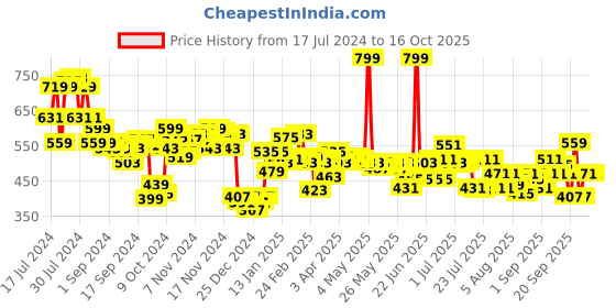 myntra.com LOreal Paris UV Defender Serum Protector Bright & Clear Sunscreen SPF 50+ - 50 ml loreal Price History Graph from 17 Jul 2024 to 16 Oct 2025