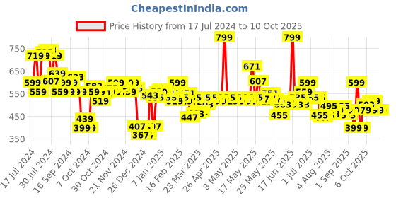 myntra.com LOreal Paris UV Defender Serum Protector Matte & Fresh Sunscreen SPF 50+ - 50 ml loreal Price History Graph from 17 Jul 2024 to 10 Oct 2025