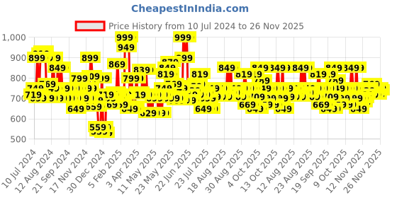myntra.com LOreal Paris Volume Million Lashes Mascara - Extra Black 10.7 ml loreal Price History Graph from 10 Jul 2024 to 26 Nov 2025