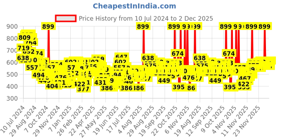 myntra.com LOreal Paris Voluminous Lash Paradise Waterproof Mascara 7.6ml - Black loreal Price History Graph from 10 Jul 2024 to 2 Dec 2025