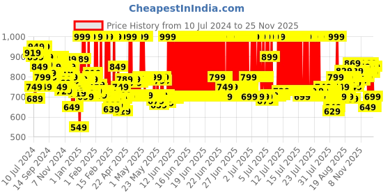 myntra.com LOreal Paris Voluminous Panaroma Waterproof Mascara 9.4 ml - Black loreal Price History Graph from 10 Jul 2024 to 25 Nov 2025