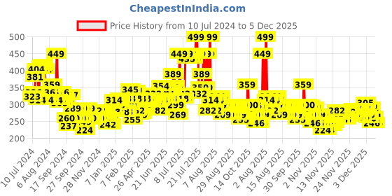myntra.com LOreal Paris Waterproof Smudge-Proof Kajal Magique - Bold, 0.35g loreal Price History Graph from 10 Jul 2024 to 5 Dec 2025