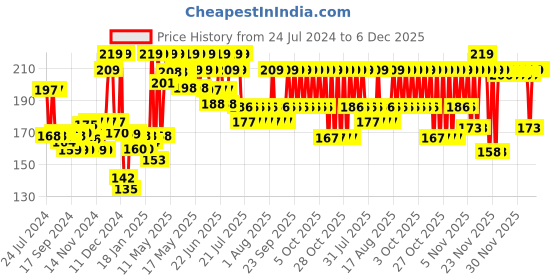 myntra.com LOreal Paris Women Dream Length Restoring Shampoo with Vegetal Keratin 192.5 ml loreal Price History Graph from 24 Jul 2024 to 5 Dec 2025