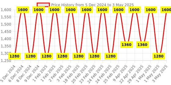 myntra.com LOreal Professionnel Absolut Repair Molecular Professional Mask For Deep Repairing - 250ml loreal professionnel Price History Graph from 5 Dec 2024 to 3 May 2025