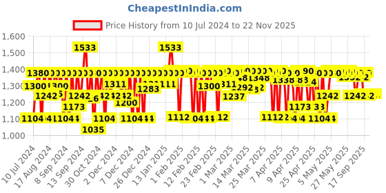 myntra.com LOreal Professionnel Absolut Repair Oil 10-In-1 Multi-Benefit Leave In Hair Serum-90ml loreal professionnel Price History Graph from 10 Jul 2024 to 22 Nov 2025
