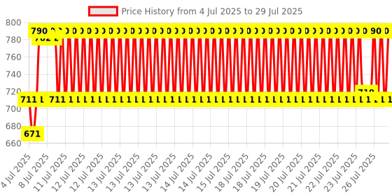 myntra.com LOreal Professionnel Absolut Repair Shampoo with Gold Quinoa for Damaged Hair-300ml loreal professionnel Price History Graph from 7 Jun 2025 to 15 Jul 2025