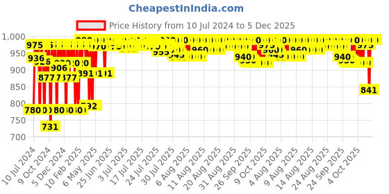 myntra.com LOreal Professionnel Inforcer Strengthening Hair Mask with Vitamin B6 & Biotin-250ml loreal professionnel Price History Graph from 10 Jul 2024 to 4 Dec 2025
