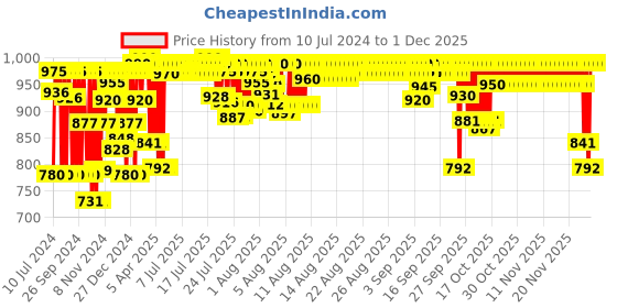 myntra.com LOreal Professionnel Liss Unlimited Hair Mask with Pro-Keratin & Kukui Nut Oil-250ml loreal professionnel Price History Graph from 10 Jul 2024 to 29 Nov 2025