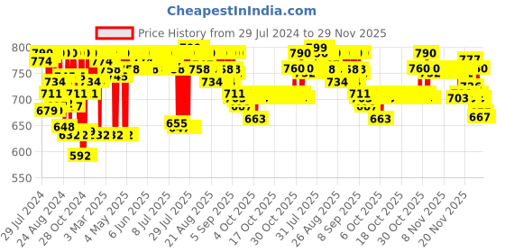 myntra.com LOreal Professionnel Liss Unlimited Shampoo with Pro-Keratin & Kukui Nut Oil - 300 ml loreal professionnel Price History Graph from 29 Jul 2024 to 29 Nov 2025