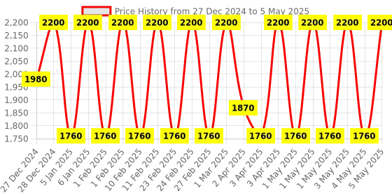 myntra.com LOreal Professionnel Scalp Advanced 5-in-1 Leave-in Serum for Scalp Care - 90ml loreal professionnel Price History Graph from 27 Dec 2024 to 5 May 2025