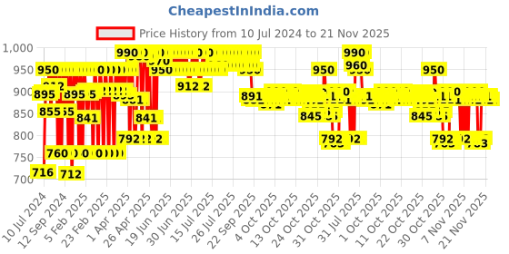 myntra.com LOreal Professionnel Scalp Advanced Anti-Oiliness Dermo-Purifier Shampoo - 300 ml loreal professionnel Price History Graph from 10 Jul 2024 to 21 Nov 2025