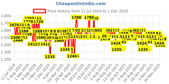 myntra.com LOreal Professionnel Serie Expert Liss Unlimited Smoothing Shampoo + Mask with Pro-Keratin loreal professionnel Price History Graph from 11 Jul 2024 to 1 Dec 2025