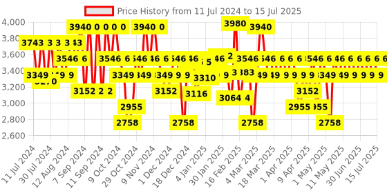 myntra.com LOreal Professionnel Set of Density Advanced Shampoo 300ml & Aminexil Advanced Serum 90ml loreal professionnel Price History Graph from 11 Jul 2024 to 15 Jul 2025