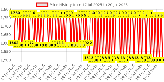 myntra.com LOreal Professionnel Set of Serie Expert Absolut Repair Shampoo & Mask with Gold Quinoa loreal professionnel Price History Graph from 19 Jun 2025 to 14 Jul 2025