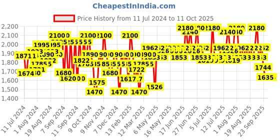 myntra.com LOreal Professionnel Set of Serie Expert Advanced Anti Oiliness Shampoo+ Mask with Keratin loreal professionnel Price History Graph from 11 Jul 2024 to 10 Oct 2025