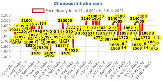 myntra.com LOreal Professionnel Set of Serie Expert Anti-Dandruff Shampoo + Anti-Oiliness Mask loreal professionnel Price History Graph from 11 Jul 2024 to 3 Dec 2025