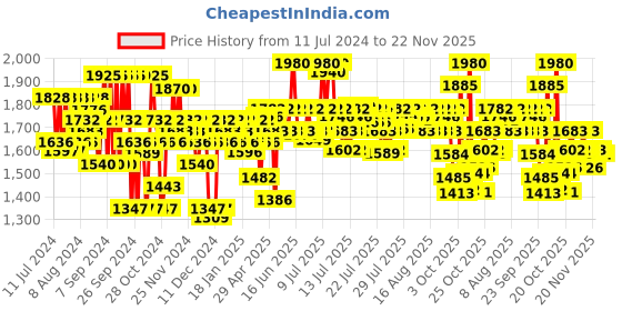 myntra.com LOreal Professionnel Set of Serie Expert Anti-Dandruff Shampoo + Liss Smoothing Mask loreal professionnel Price History Graph from 11 Jul 2024 to 22 Nov 2025