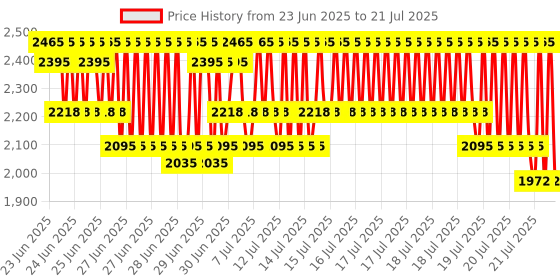 myntra.com LOreal Professionnel Set of Serie Expert Xtenso Care Shampoo + Mask with Pro Keratin loreal professionnel Price History Graph from 5 May 2025 to 15 Jul 2025