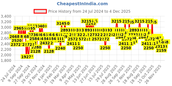 myntra.com LOreal Professionnel Set of Serie Expert Xtenso Care Shampoo+ Mask+Serum with Pro Keratin loreal professionnel Price History Graph from 24 Jul 2024 to 4 Dec 2025