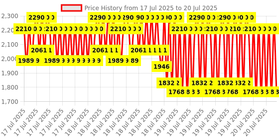 myntra.com LOreal Professionnel Set of Serie Expert Xtenso Care Shampoo+Mask+Serum with Pro Keratin loreal professionnel Price History Graph from 12 Jul 2025 to 15 Jul 2025