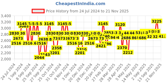myntra.com LOreal Professionnel Set of SerieExpert Absolut Repair Shampoo+Mask+Serum with Gold Quinoa loreal professionnel Price History Graph from 24 Jul 2024 to 20 Nov 2025