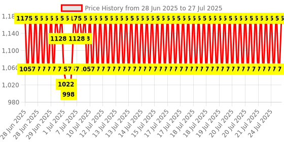 myntra.com LOreal Professionnel Xtenso Care Shampoo with Keratin repair for Straightened Hair-250ml loreal professionnel Price History Graph from 22 Apr 2025 to 14 Jul 2025