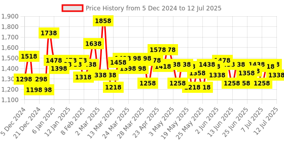myntra.com LOreal Set Of 2 Infallible Liquid Lipsticks 5ml Each Lazy Sunday 150 & Worth It Medium 635 loreal Price History Graph from 5 Dec 2024 to 12 Jul 2025