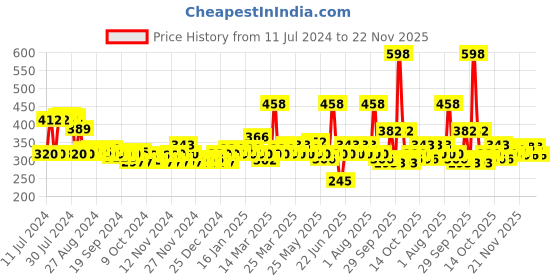 myntra.com LOreal Set of 2 Total Repair 5 Smoothening & Repairing Hair Serum - 40ml each loreal Price History Graph from 11 Jul 2024 to 22 Nov 2025