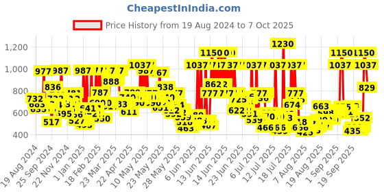 myntra.com LOreal Set of Extraordinary Oil Shampoo 340ml + Conditioner 180ml + Serum 30ml loreal Price History Graph from 19 Aug 2024 to 7 Oct 2025