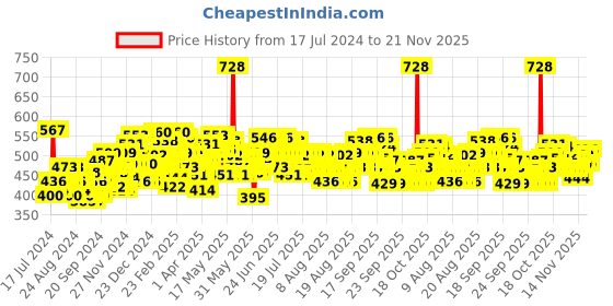 myntra.com LOreal Set of Glycolic Bright Glowing Daily Cleanser Foam & Skin Brightening Serum loreal Price History Graph from 17 Jul 2024 to 21 Nov 2025