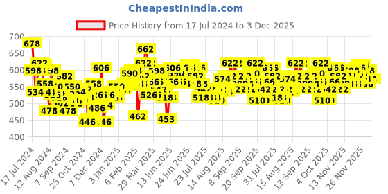 myntra.com LOreal Set of Glycolic Bright Glowing Night Cream 15 ml & Skin Brightening Serum 15 ml loreal Price History Graph from 17 Jul 2024 to 2 Dec 2025