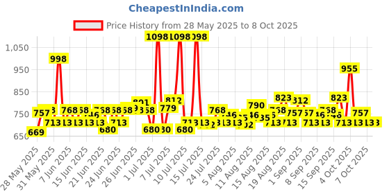 myntra.com LOreal Set Of Glycolic Bright Serum & UV Defender SPF 50 Sunscreen loreal Price History Graph from 28 May 2025 to 8 Oct 2025
